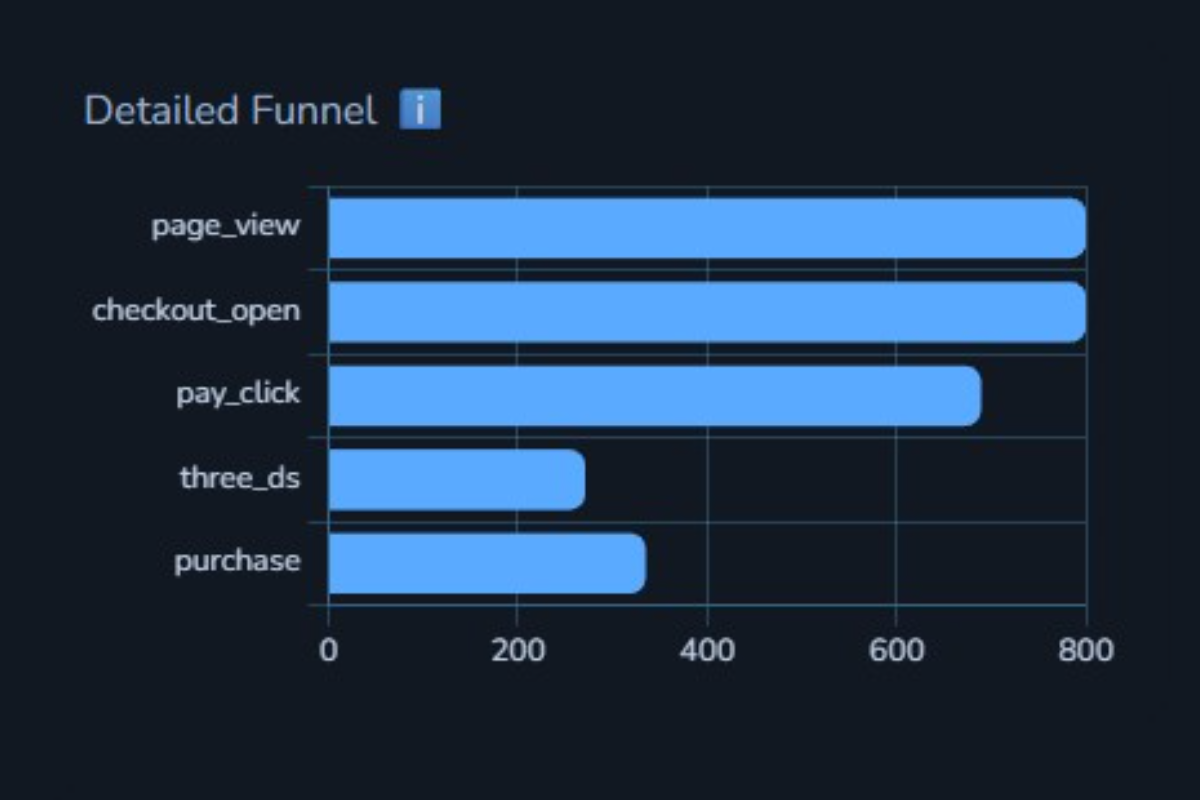 PayLens checkout funnel analytics with drop-off insights